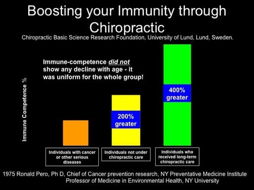 boosintg immunity through chiropractic care